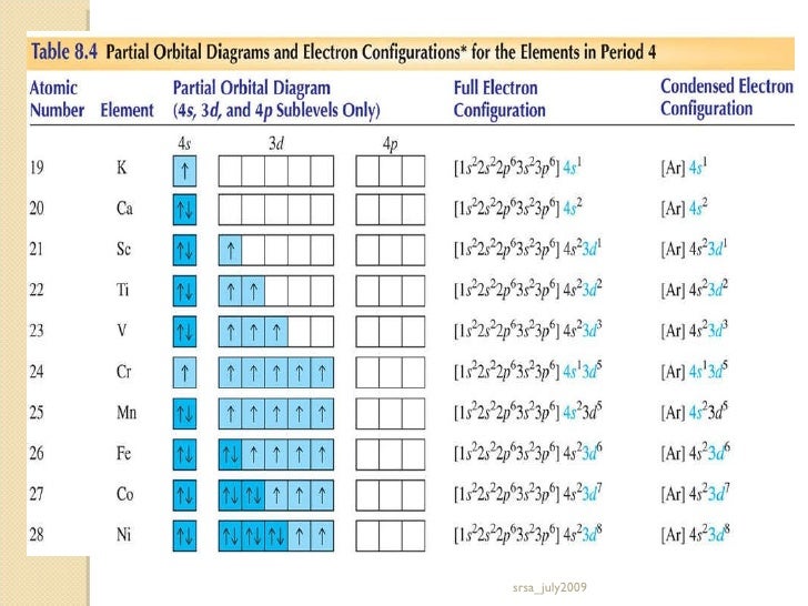 periodic atomic table trends Electronic structure