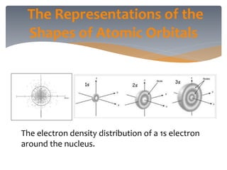 The Representations of the
Shapes of Atomic Orbitals
The electron density distribution of a 1s electron
around the nucleus.
 