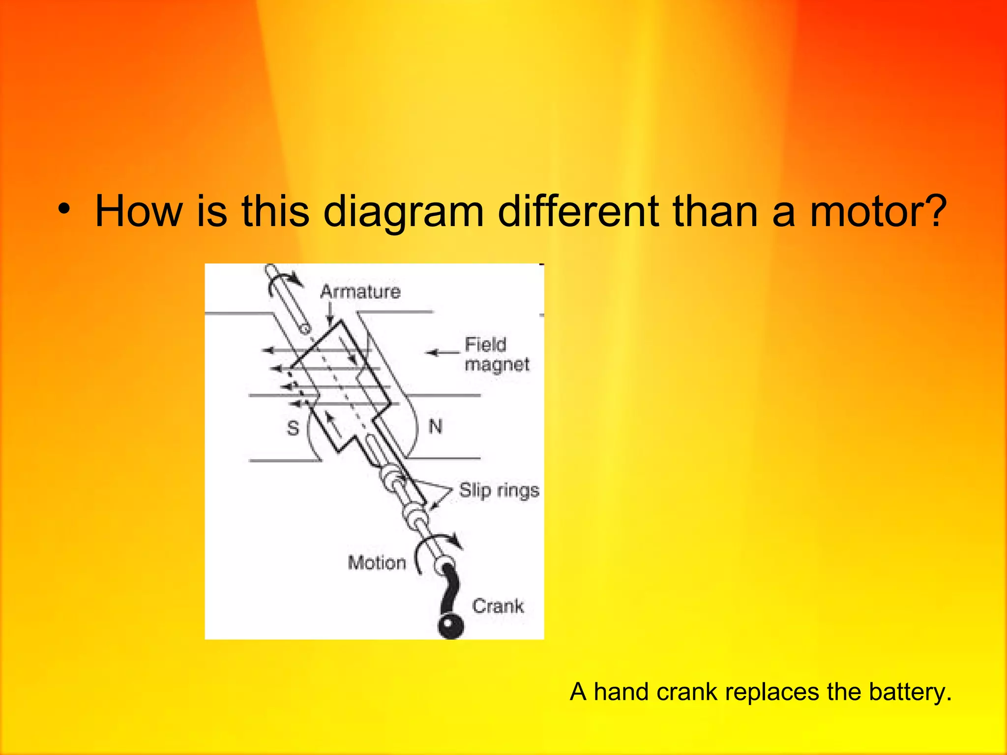 How is this diagram different than a motor? A hand crank replaces the battery. 
