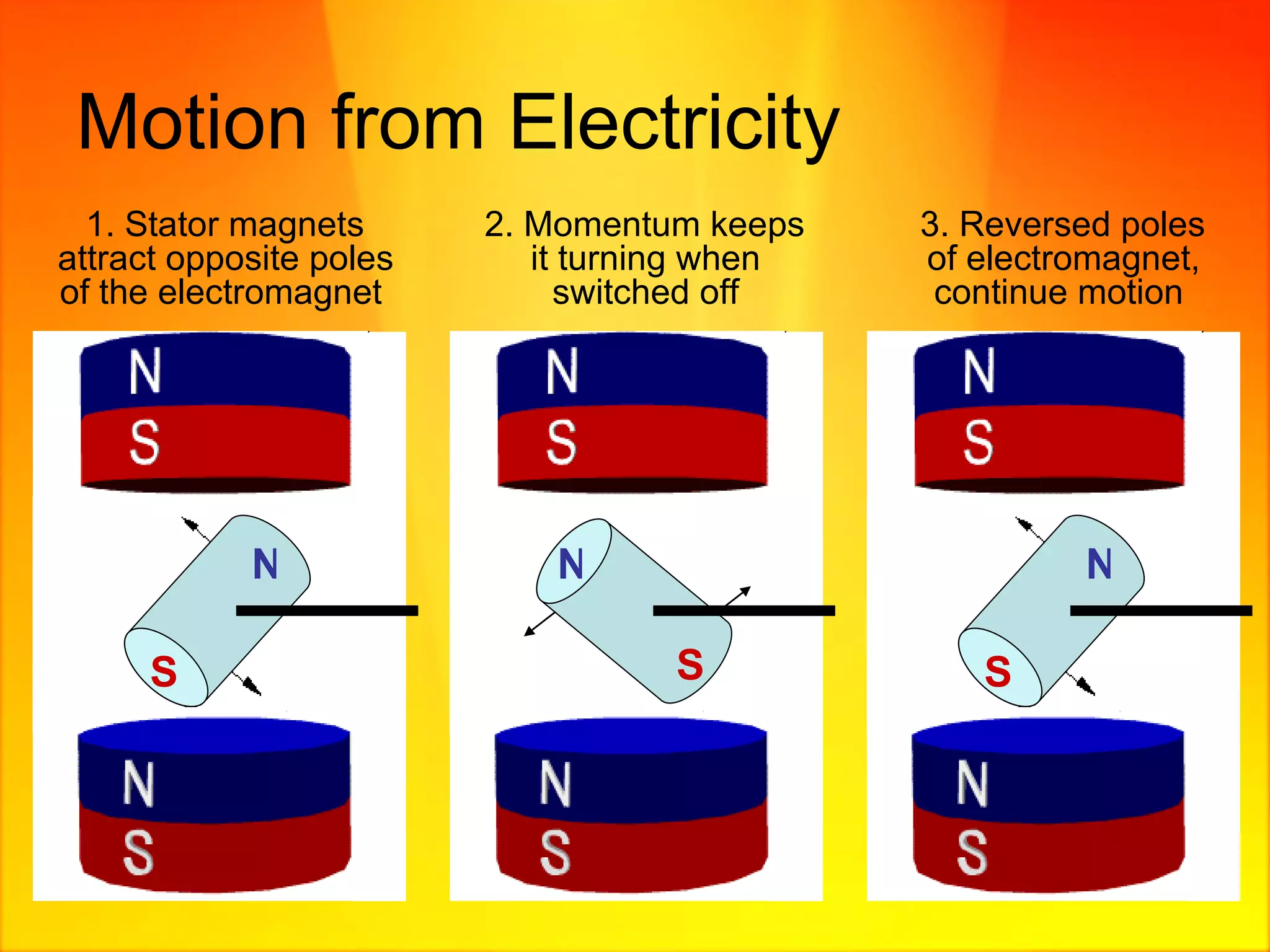 Motion from Electricity N S N S 3. Reversed poles of electromagnet, continue motion  2. Momentum keeps it turning when switched off 1. Stator magnets attract opposite poles of the electromagnet  N S 