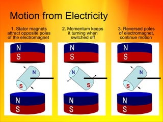 Motion from Electricity N S N S 3. Reversed poles of electromagnet, continue motion  2. Momentum keeps it turning when switched off 1. Stator magnets attract opposite poles of the electromagnet  N S 
