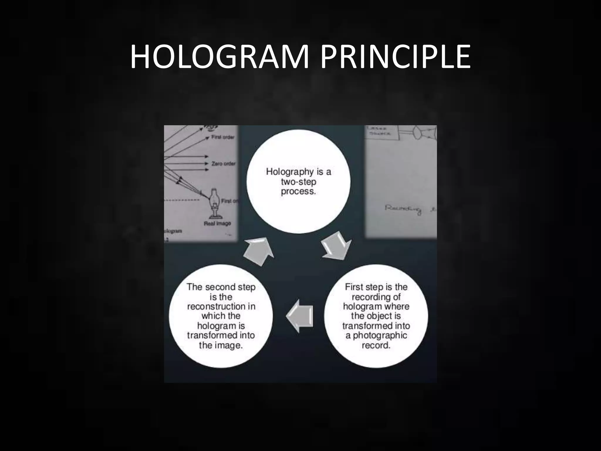 HOLOGRAM PRINCIPLE
 