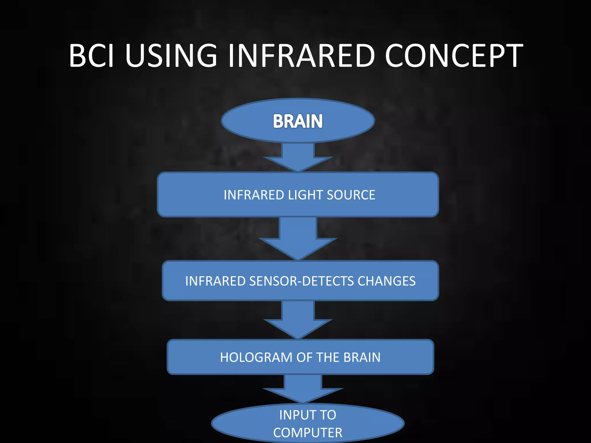 BCI USING INFRARED CONCEPT
INFRARED LIGHT SOURCE
INFRARED SENSOR-DETECTS CHANGES
HOLOGRAM OF THE BRAIN
INPUT TO
COMPUTER
 