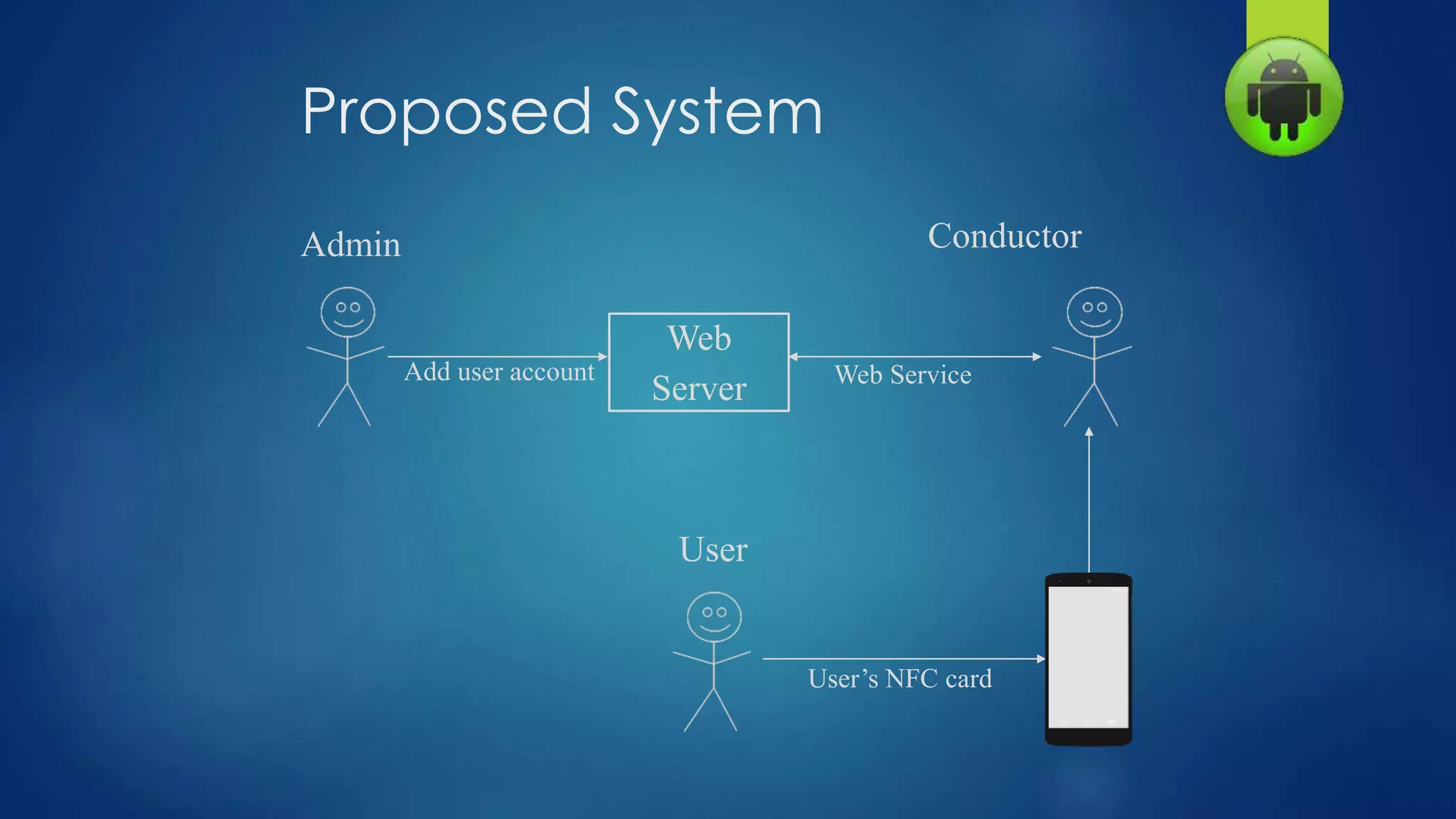 Proposed System
Web
Server
Add user account Web Service
User’s NFC card
Admin Conductor
User