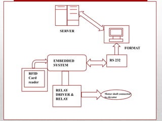 SERVER
RFID
Card
reader
EMBEDDED
SYSTEM
RELAY
DRIVER &
RELAY
Motor shaft connected
to elevator
RS 232
FORMAT
 