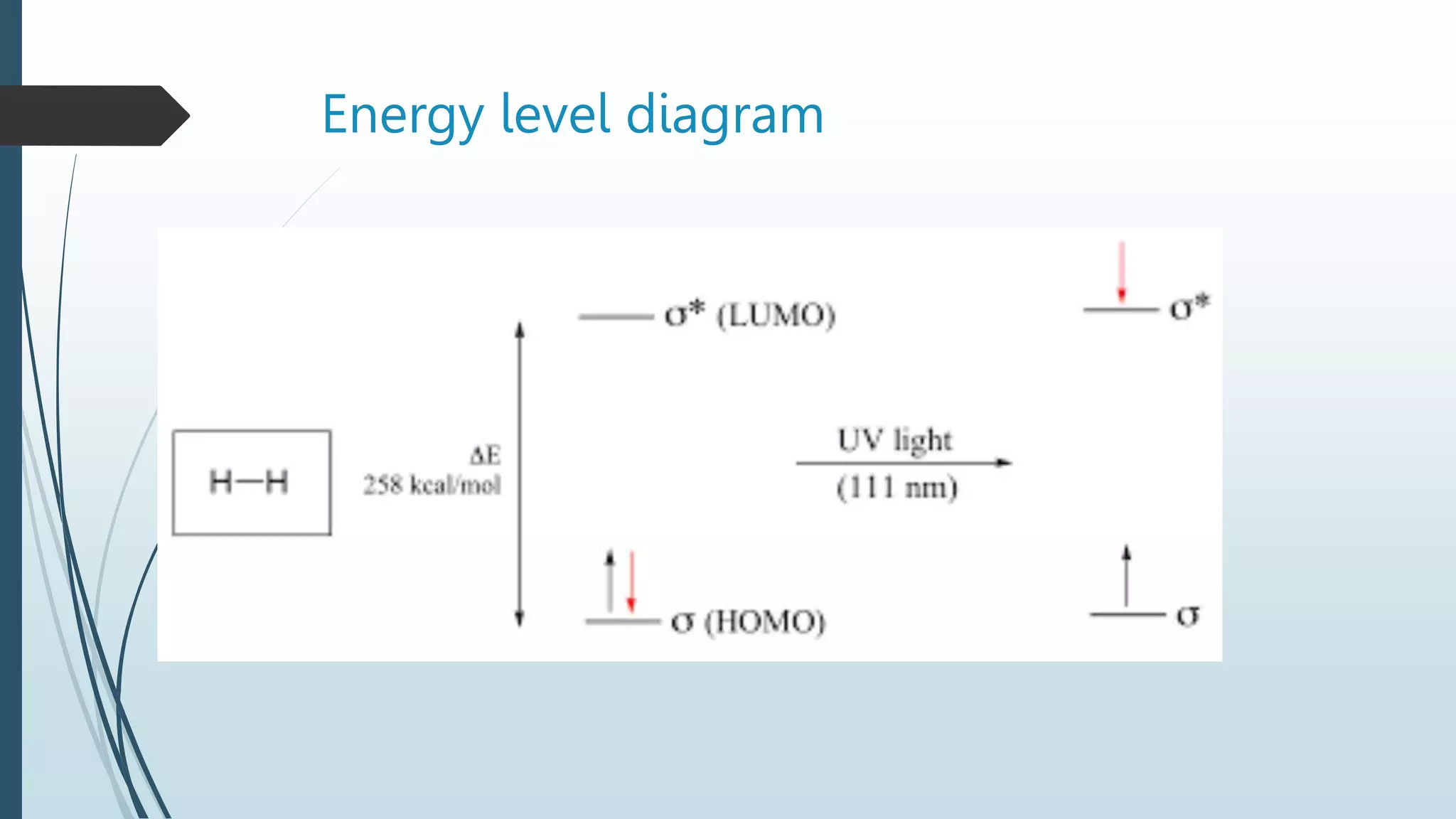 Energy level diagram