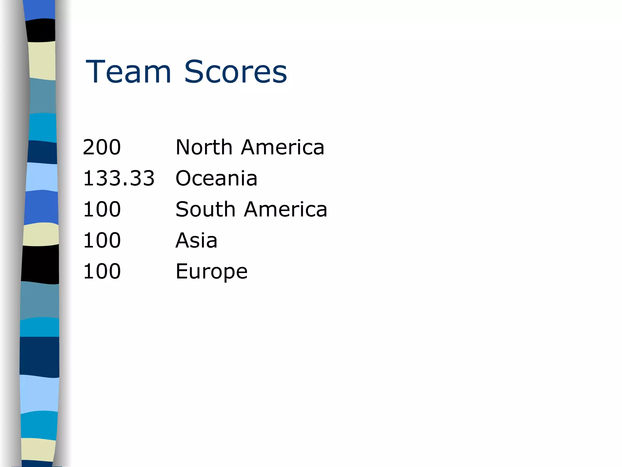 Team Scores Europe 100 Asia 100 South America 100 Oceania 133.33 North America 200 