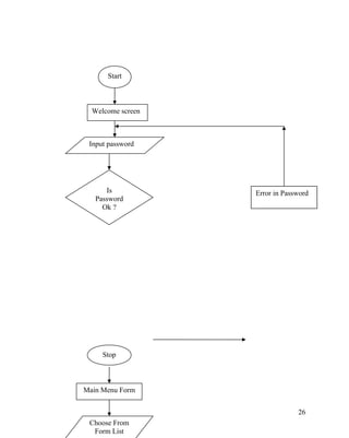 Start
Welcome screen
Input password
Main Menu Form
Choose From
Form List
26
Is
Password
Ok ?
Stop
Error in Password
 