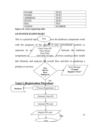 FNAME TEXT
INAME TEXT
ADDRESS TEXT
STATE TEXT
SEX TEX
VOTED NUMBER
Figure 4.6: voters registering table
4.9 SYSTEM FLOWCHART
This is a pictorial representation of how the hardware components work
with the programs of the system. It uses conventional symbols to
represent its action and flow of control between the hardware
components as show below, yet flowchart involves creating a flow model
that illustrate and analyzes the overall flow activities in producing a
product or services.
Voter’s Registration Flowchart
34
YES
Start
Enter Voters ID
Enter Names
Enter Party
Enter State of origin
Has
Mat No
Been
Registered
?
Stop
NO
Error Message
“Cannot
Register Twice”
Generate PIN code
Display PIN code
Process RegistrationDatabase
Generate Voters ID
 