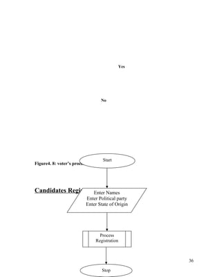 Figure4. 8: voter’s process flowchart
Candidates Registration Form
36
Start
Enter Names
Enter Political party
Enter State of Origin
Stop
Process
Registration
No
Yes
 