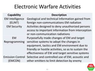 Electronic Warfare for the Republic of Singapore Air Force | PDF