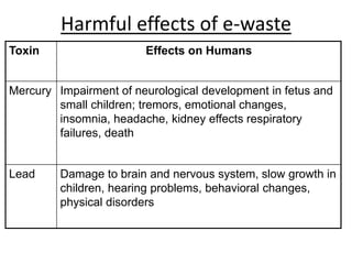 Harmful effects of e-waste
Toxin Effects on Humans
Mercury Impairment of neurological development in fetus and
small children; tremors, emotional changes,
insomnia, headache, kidney effects respiratory
failures, death
Lead Damage to brain and nervous system, slow growth in
children, hearing problems, behavioral changes,
physical disorders
 