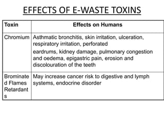 EFFECTS OF E-WASTE TOXINS
Toxin Effects on Humans
Chromium Asthmatic bronchitis, skin irritation, ulceration,
respiratory irritation, perforated
eardrums, kidney damage, pulmonary congestion
and oedema, epigastric pain, erosion and
discolouration of the teeth
Brominate
d Flames
Retardant
s
May increase cancer risk to digestive and lymph
systems, endocrine disorder
 