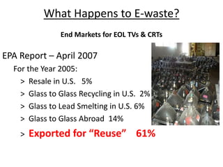 What Happens to E-waste?
End Markets for EOL TVs & CRTs
EPA Report – April 2007
For the Year 2005:
> Resale in U.S. 5%
> Glass to Glass Recycling in U.S. 2%
> Glass to Lead Smelting in U.S. 6%
> Glass to Glass Abroad 14%
> Exported for “Reuse” 61%
 