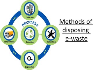 Methods of
disposing
e-waste
 