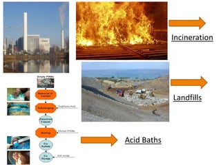 Incineration
Landfills
Acid Baths
 