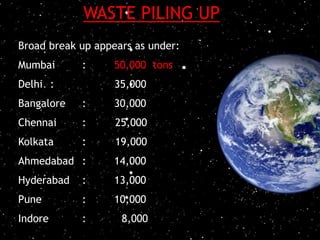 Broad break up appears as under:
Mumbai : 50,000 tons
Delhi : 35,000
Bangalore : 30,000
Chennai : 25,000
Kolkata : 19,000
Ahmedabad : 14,000
Hyderabad : 13,000
Pune : 10,000
Indore : 8,000
WASTE PILING UP
 