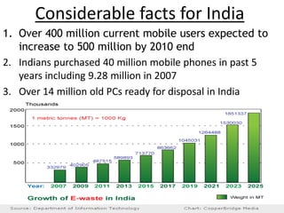 1. Over 400 million current mobile users expected to
increase to 500 million by 2010 end
2. Indians purchased 40 million mobile phones in past 5
years including 9.28 million in 2007
3. Over 14 million old PCs ready for disposal in India
Considerable facts for India
 