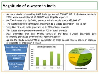 Magnitude of e-waste in India
• As per a study released by MAIT, India generated 330,000 MT of electronic waste in
2007, while an additional 50,000 MT was illegally imported
• MAIT estimates that by 2011, e-waste in India would touch 470,000 MT
• The Western region contributes maximum to e-waste generation – up to 35%
• Sixty five cities in India generate up to 60% of total e-waste
• Ten states alone generate more than 70% of total e-waste
• MAIT estimates that only 19,000 tonnes of the total e-waste generated gets
ultimately processed by the formal recycling sector
• As per the study, around 94% of corporates in India do not have a policy on disposal
of obsolete IT products/ e-waste
Ferrous
Metal,32%
Plastic,23%
Non-ferrous
Metal,18%
Glass,15%
Electronic
Boards,12%
ContentsofaComputer
0%
5%
10%
15%
20%
25%
30%
35%
40%
North East West South
E-WasteGeneration in IndiaAnnualE-WasteGenerated
3,32,979MT
AvailableforRecycling
1,44,443MT
E-WasteProcessed
19,000MT
 