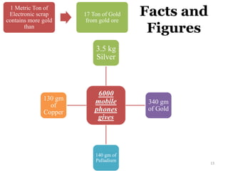 Facts and
Figures
6000
mobile
phones
gives
3.5 kg
Silver
340 gm
of Gold
140 gm of
Palladium
130 gm
of
Copper
13
1 Metric Ton of
Electronic scrap
contains more gold
than
17 Ton of Gold
from gold ore
 