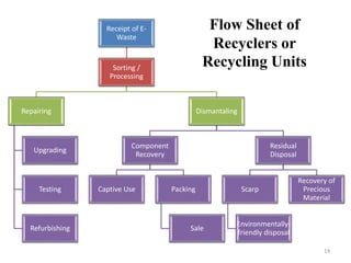 Flow Sheet of
Recyclers or
Recycling Units
Receipt of E-
Waste
Sorting /
Processing
Repairing
Upgrading
Testing
Refurbishing
Dismantaling
Component
Recovery
Captive Use Packing
Sale
Residual
Disposal
Scarp
Environmentally-
friendly disposal
Recovery of
Precious
Material
14
 