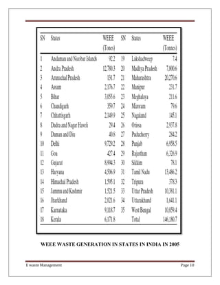 E waste Management Page 10
WEEE WASTE GENERATION IN STATES IN INDIA IN 2005
 