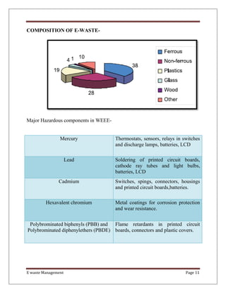 E waste Management Page 11
COMPOSITION OF E-WASTE-
Major Hazardous components in WEEE-
Mercury Thermostats, sensors, relays in switches
and discharge lamps, batteries, LCD
Lead Soldering of printed circuit boards,
cathode ray tubes and light bulbs,
batteries, LCD
Cadmium Switches, spings, connectors, housings
and printed circuit boards,batteries.
Hexavalent chromium Metal coatings for corrosion protection
and wear resistance.
Polybrominated biphenyls (PBB) and
Polybrominated diphenylethers (PBDE)
Flame retardants in printed circuit
boards, connectors and plastic covers.
 
