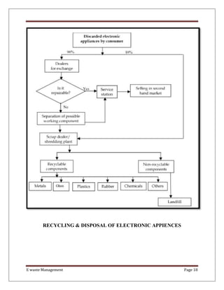 E waste Management Page 18
RECYCLING & DISPOSAL OF ELECTRONIC APPIENCES
 