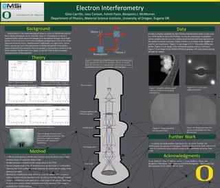 Electron Interferometry
Gino Carrillo, Joey Carlson, Fehmi Yasin, Benjamin J. McMorran
Department of Physics, Material Science Institute, University of Oregon, Eugene OR
Background
Method
Interferometry is the superimposing of waves to create an interference pattern
from which information can be extracted. Since it’s first purpose, to detect a
supposed aether which physicists thought to be the medium through which light
travels, it has evolved to a tool with a multitude of applications such as the recent
detection of gravity waves. Interferometers traditionally use light waves, but in
theory can use any wave-like phenomena including the particle-wave duality
aspect of particles like electrons. Here we attempt to incorporate a variation of the
Mach-Zehnder Interferometer (see figure 1) into the TEM to allow for better
characterization of thin materials.
Theory
Data
In order to display qualitatively that Electron Interferometry does in fact work
in a TEM model as old as the Technai, we ran our experiment on graphitic
carbon samples that sat on a lacy carbon mesh and had gold nano particles on
the surface to assure resolution. Figure 4 below is an image of the sample we
used for our experiment. Figure 5 is and image of 0 +/- first order diffraction
probes. Figure 6 is an image of the diffraction grating used as a reference.
Figure 7 is an image of the shifted diffraction grating with some beams passing
through the sample.
Further Work
Figure 4:Two in phase waves displaying constructive interference
Figure 5: Two out of phase waves displaying destructive interference
A grating was made and the experiment was run on the Technai, but
unfortunately the grating was damaged. Another grating will be made and we will
rerun the experiment using methods similar to the experiment run in the Titan
TEM.
Acknowledgments• A 200 nm pitch grating is milled into a silicon nitride membrane with a 50μm
diameter using a Focused Ion-Beam (FIB).
• Sample specimen is loaded into the sample plane of the TEM.
• Normal imaging mode of the TEM allows us to see the 0 and+/-1 order probes.
Selecting the TEM’s diffraction mode interferes the probes and an image of the
grating is recorded.
• Backing out of diffraction mode allows us to see the probes. The +1 probe is
made to interact with the specimen while the other probes pass through vacuum.
• Going into diffraction mode again gives us the image of the grating. This image
however, now contains phase information about the specimen. This image is
recorded to for further analysis.
Figure 8: 0 +/- first order
diffraction probes
Figure 10: Image of grating with
specimen interacting with some
electron rays
Figure 9: Image of grating
pre-specimen entry
Yasin, Fehmi S., Tyler R. Harvey, Jordan J. Chess, Jordan S. Pierce, and
Benjamin J. Mcmorran. "Development of STEM-Holography." Microscopy and
Microanalysis 22.S3 (2016): 506-07. Web.
Figure 1: The light optical Mach Zehnder takes an incoming light
wave and splits the wave in two directions. Mirrors are used to
guide the wave down two separate paths. More mirrors are used
to eventually cause the wave to interfere with itself again.
Condenser aperture with
diffraction grating
Sample holder
Final image
Post-sample optics
Figure 7: graphitic carbon sample
with lacy carbon mesh and gold
nanoparticles
Electron sourceSuperposition principle for two waves:
Figure 2: Basic structure of a wave Figure 3: wave displaying a change in
wavelength due to a change in medium
Figure 6: Image of actual water
waves undergoing interference. The
pattern has nodes of complete
destructive and constructive
interference.
Anatomy of a Wave Wavelength Change Due to Phase Object
 