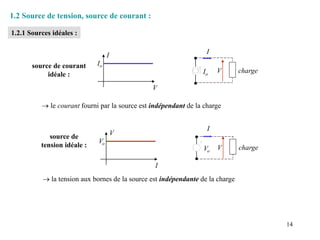 14
1.2 Source de tension, source de courant :
1.2.1 Sources idéales :
I
V
Io
Io
V charge
I
source de courant
idéale :
 le courant fourni par la source est indépendant de la charge
source de
tension idéale :
V
I
Vo
Vo
V charge
I
 la tension aux bornes de la source est indépendante de la charge
 