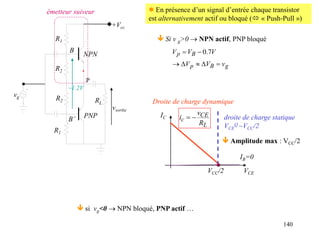 140
~1.2V
+Vcc
RL
R1
R1
R2
R2
vg
NPN
PNP
P
vsortie
B
B’
 Amplitude max : VCC/2
L
CE
c
R
v
i 

VCC/2
IB=0
Droite de charge dynamique
IC
VCE
droite de charge statique
VCE
Q ~VCC/2
 Si v g>0  NPN actif, PNP bloqué
 si vg<0  NPN bloqué, PNP actif …
émetteur suiveur  En présence d’un signal d’entrée chaque transistor
est alternativement actif ou bloqué ( « Push-Pull »)
g
B
p
B
p
v
V
V
V
V
V

D

D


 7
.
0
 