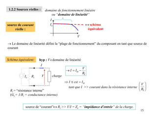 15
V
1.2.2 Sources réelles :
I
Io
source de courant
réelle :
 Le domaine de linéarité défini la “plage de fonctionnement” du composant en tant que source de
courant
domaine de fonctionnement linéaire
ou “domaine de linéarité”
source de “courant” Ri >> V/I = Ze = “impédance d’entrée” de la charge.
i
o
R
V
I
I 


o
I
cst
I 


tant que I >> courant dans la résistance interne 







i
R
V
 schéma
équivalent
Schéma équivalent:
Io Ri
V charge
I
Ri = “résistance interne”
(Gi = 1/Ri = conductance interne)
hyp : Vdomaine de linéarité
 