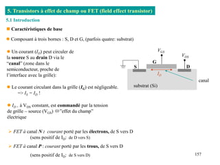 157
5. Transistors à effet de champ ou FET (field effect transistor)
 Un courant (ID) peut circuler de
la source S au drain D via le
“canal” (zone dans le
semiconducteur, proche de
l’interface avec la grille):
5.1 Introduction
 Caractéristiques de base
S D
canal
G
substrat (Si)
ID
VDS
VGS
 Le courant circulant dans la grille (IG) est négligeable.
=> IS = ID !
 ID , à VDS constant, est commandé par la tension
de grille – source (VGS) ”effet du champ”
électrique
 Composant à trois bornes : S, D et G, (parfois quatre: substrat)
 FET à canal N : courant porté par les électrons, de S vers D
(sens positif de ID: de D vers S)
 FET à canal P : courant porté par les trous, de S vers D
(sens positif de ID: de S vers D)
 
