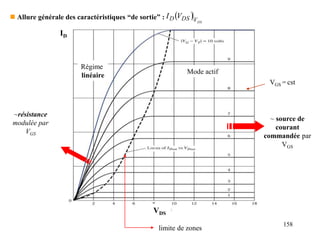 158
 Allure générale des caractéristiques “de sortie” :   DS
V
DS
D V
I
VDS
Régime
linéaire
Mode actif
~résistance
modulée par
VGS
~ source de
courant
commandée par
VGS
limite de zones
ID
VGS = cst
 