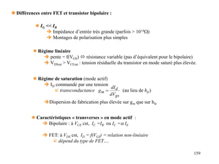 159
 Différences entre FET et transistor bipolaire :
 IG << IB
 Impédance d’entrée très grande (parfois > 1014W)
 Montages de polarisation plus simples
 Régime linéaire
 pente = f(VGS)  résistance variable (pas d’équivalent pour le bipolaire)
 VDSsat > VCEsat : tension résiduelle du transistor en mode saturé plus élevée.
 Régime de saturation (mode actif)
 ID commandé par une tension
 transconductance (au lieu de hfe)
Dispersion de fabrication plus élevée sur gm que sur hfe
gs
d
m
dV
dI
g 
 Caractéristiques « transverses » en mode actif :
 Bipolaire : à VCE cst, IC =IB ou IC =a IE
 FET: à VDS cst, ID = f(VGS) = relation non-linéaire
 dépend du type de FET….
 