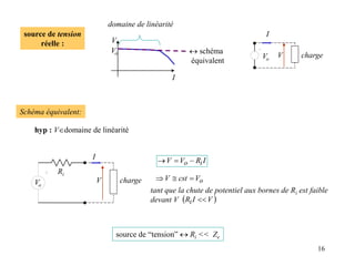 16
V
I
Vo
source de tension
réelle :
domaine de linéarité
 schéma
équivalent
Vo
V charge
I
source de “tension”  Ri << Ze
I
R
V
V i
o 


o
V
cst
V 


tant que la chute de potentiel aux bornes de Ri est faible
devant V  
V
I
Ri 
charge
V
I
Vo
Ri
hyp : Vdomaine de linéarité
Schéma équivalent:
 