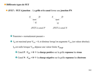 161
 Différents types de FET
 JFET : FET à jonction : La grille et le canal forme une jonction PN
S D
G
JFET à canal P
G
D
JFET à canal N
S
 Transistor « normalement passant »
 ID est maximal pour VGS = 0, et diminue lorsqu’on augmente VGS (en valeur absolue).
ID est nulle lorsque VGS dépasse une valeur limite VGSoff.
 Canal P : VGS > 0  la charge positive sur la grille repousse les trous
 Canal N : VGS < 0  la charge négative sur la grille repousse les électrons
 