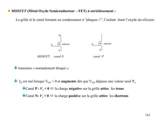 162
 MOSFET (Métal Oxyde Semiconducteur – FET) à enrichissement :
La grille et le canal forment un condensateur à “plaques //”, l’isolant étant l’oxyde du silicium.
MOSFET : canal N canal P
 transistor « normalement bloqué ».
 ID est nul lorsque VGS = 0 et augmente dès que VGS dépasse une valeur seuil Vs
Canal P : Vs < 0  la charge négative sur la grille attire les trous
Canal N: Vs > 0  la charge positive sur la grille attire les électrons
G
S
D
G
S
substrat substrat
 