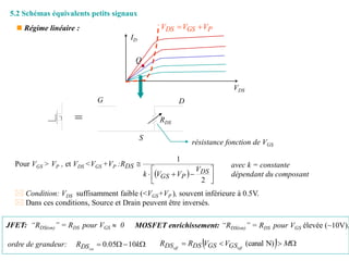 167
5.2 Schémas équivalents petits signaux
 Régime linéaire :
=
G
S
D
résistance fonction de VGS
RDS
ID
VDS
Q
P
GS
DS V
V
V 

ordre de grandeur: W

W
 k
R on
DS 10
05
.
0
JFET: “RDS(on)” = RDS pour VGS  0 MOSFET enrichissement: “RDS(on)” = RDS pour VGS élevée (~10V).
  W


 M
V
V
R
R off
off GS
GS
DS
DS N)
(canal
Pour VGS > VP , et VDS <VGS +VP :
  










2
DS
P
GS
DS
V
V
V
k
R avec k = constante
dépendant du composant
 Condition: VDS suffisamment faible (<VGS+VP ), souvent inférieure à 0.5V.
 Dans ces conditions, Source et Drain peuvent être inversés.
 