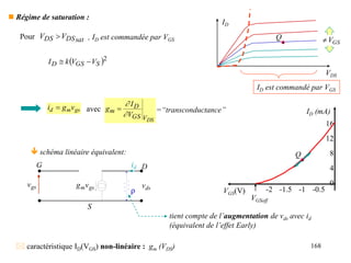 168
 Régime de saturation :
ID
VDS
Q
ID est commandé par VGS
GS
V

Pour sat
DS
DS V
V  , ID est commandée par VGS
 2
S
GS
D V
V
k
I 

 schéma linéaire équivalent:
G D
S
gs
v ds
v
gs
mv
g
id
tient compte de l’augmentation de vds avec id
(équivalent de l’effet Early)
r
 caractéristique ID(VGS) non-linéaire : gm (VDS)
ID (mA)
0
4
8
12
16
VGS(V) -2 -1.5 -1 -0.5
VGSoff
Q
DS
V
GS
D
m
V
I
g



gs
m
d v
g
i  avec =“transconductance”
 