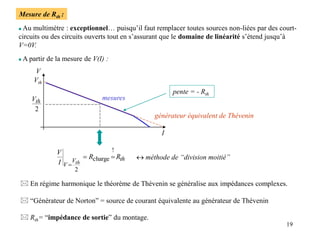 19
Mesure de Rth :
 Au multimètre : exceptionnel… puisqu’il faut remplacer toutes sources non-liées par des court-
circuits ou des circuits ouverts tout en s’assurant que le domaine de linéarité s’étend jusqu’à
V=0V.
 A partir de la mesure de V(I) :
I
V
mesures
pente = - Rth
générateur équivalent de Thévenin
Vth
 En régime harmonique le théorème de Thévenin se généralise aux impédances complexes.
 “Générateur de Norton” = source de courant équivalente au générateur de Thévenin
 Rth= “impédance de sortie” du montage.
2
th
V
 méthode de “division moitié”
th
V
V
R
R
I
V
th
!
charge
2



 