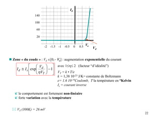 22
Vd
-2 -1.5 -1 -0.5 0 0.5 1
20
60
100
140
Id















 1
exp
T
d
s
d
V
V
I
I

 Zone « du coude » : Vd [0,~ Vo] : augmentation exponentielle du courant
avec 1 2 (facteur “d’idéalité”)
VT = k • T/e
k = 1,38 10-23 J/K= constante de Boltzmann
e= 1.6 10-19Coulomb, T la température en °Kelvin
Is = courant inverse
 le comportement est fortement non-linéaire
 forte variation avec la température
Vo
 VT (300K) = 26 mV
 