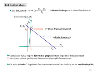 25
Val/RL
Val
« Droite de charge »
Id
Vd
Caractéristique I(V)
2.3.2 Droite de charge
 Loi de Kirchoff :
L
d
al
d
R
V
V
I



 = Droite de charge de la diode dans le circuit
 Connaissant Id(Vd) on peut déterminer graphiquement le point de fonctionnement
 procédure valable quelque soit la caractéristique I(V) du composant !
 On peut “calculer” le point de fonctionnement en décrivant la diode par un modèle simplifié.
Q= Point de fonctionnement
IQ
VQ
Q
 