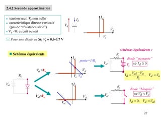 27
2.4.2 Seconde approximation
Id
Vd
Id
Vd
 tension seuil Vo non nulle
 caractéristique directe verticale
(pas de “résistance série”)
 Vd <0: circuit ouvert
Vo
Val
Ri
Vo
schémas équivalents :
diode “passante”
0

 d
I
Id
Val
Ri
Val<Vo Vd
Val
o
d
i
o
al
d V
V
R
V
V
I 

 ,
diode “bloquée”
o
d V
V 

al
d
d V
V
I 
 ,
0
Val
Ri
 Schémas équivalents
Val >Vo
Id
Vd
Val
pente=1/Ri
Vo
 Pour une diode en Si: Vo  0,6-0,7 V
 