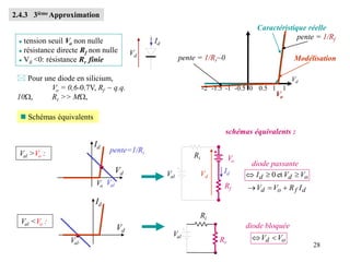 28
2.4.3 3ième Approximation
Id
Vd
 tension seuil Vo non nulle
 résistance directe Rf non nulle
 Vd <0: résistance Rr finie
Vd
1
Vo
Modélisation
pente = 1/Rf
pente = 1/Rr~0
Caractéristique réelle
-2 -1.5 -1 -0.5 0 0.5 1
 Schémas équivalents
Id
Vd
Val
pente=1/Ri
Vo
Val >Vo :
Val
Ri
Id
Vd
Val Rr
diode bloquée
Val <Vo :
o
d V
V 

Val
Ri
diode passante
Vo
Rf
schémas équivalents :
o
d
d V
V
I 

 et
0
d
f
o
d I
R
V
V 


Vd
Id
 Pour une diode en silicium,
Vo = 0,6-0.7V, Rf ~ q.q.
10W, Rr >> MW,
 