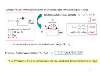 31
Exemple : Calcul de Q du circuit suivant, en utilisant la 3ième approximation pour la diode.
Val = 5V RL=
1kW
>
mA
R
R
V
V
I
L
f
o
al
d 33
,
4






V
I
R
V
V d
f
o
d 66
,
0
et 


Informations sur la diode:
Vo = 0.6V ( Si)
Rf = 15W
Rr =1MW
5V 1kW
Vo
Rf
Vd
>
Id
hypothèse initiale : diode passante [Vd >Vo , (Id>0)]
OK!
En partant de l’hypothèse d’une diode bloquée: 
o
d V
V
V 

 5
En utilisant la 2ième approximation: (Rf = 0, Rr = ) V
V
mA
I d
d 6
,
0
et
4
,
4 



 La 2ième approx. est souvent suffisante pour une étude qualitative du fonctionnement d’un circuit
 