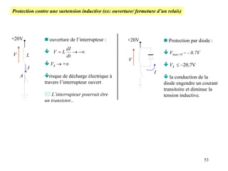 53
 Protection par diode :
 Vmax<0 ~ - 0.7V
 VA  ~20,7V
 la conduction de la
diode engendre un courant
transitoire et diminue la
tension inductive.
+20V
V
I
+20V
L
I
V
 ouverture de l’interrupteur :

 VA  +
risque de décharge électrique à
travers l’interrupteur ouvert
 L’interrupteur pourrait être
un transistor...



dt
dI
L
V
Protection contre une surtension inductive (ex: ouverture/ fermeture d’un relais)
A
 