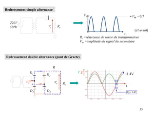 55
Redressement simple alternance
220V
50Hz Rc
Vs
7
.
0

 m
V
Vs
t
(cf avant)
Ri =résistance de sortie du transformateur
Vm =amplitude du signal du secondaire
Redressement double alternance (pont de Graetz)
D1 D2
D3 D4
R
Rc
Vi Vs
Vi
t
Vs ,
V
Vi 4
.
1

~1.4V
 