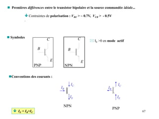 67
 Premières différences entre le transistor bipolaire et la source commandée idéale...
 Contraintes de polarisation : VBE > ~ 0.7V, VCB > - 0.5V
.
 Symboles
B
NPN
C
E
B
C
E
PNP
 IE >0 en mode actif
PNP
IC
IE
IB
Conventions des courants :
NPN
IC
IE
IB
 IE = IB+IC
 