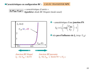 69
Caractéristiques en configuration BC :
 ~ caractéristique d’une jonction PN
 très peu d’influence de IC (resp. VCB)















 1
exp
T
BE
s
E
V
V
I
I
Jonction BE passante
IE >0, VBE  0.6-0.7V= « Vo »
Jonction BE bloqué
IE ~ 0, VBE < 0.5 V
CAS DU TRANSISTOR NPN
IE (VBE, VCB) :
« caractéristique d’entrée »
hypothèse: diode BC bloquée (mode usuel)
IE (mA)
VBE (V)
VCB=0 , -15
0.1 0.5
1
2
 